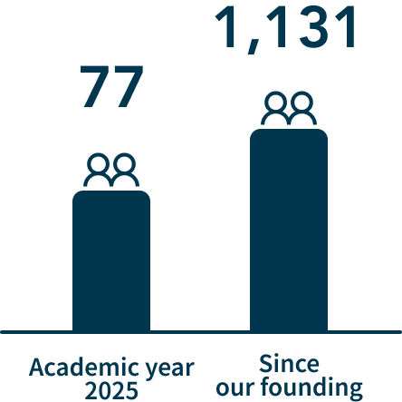 2025年度77名 創設以来1131名