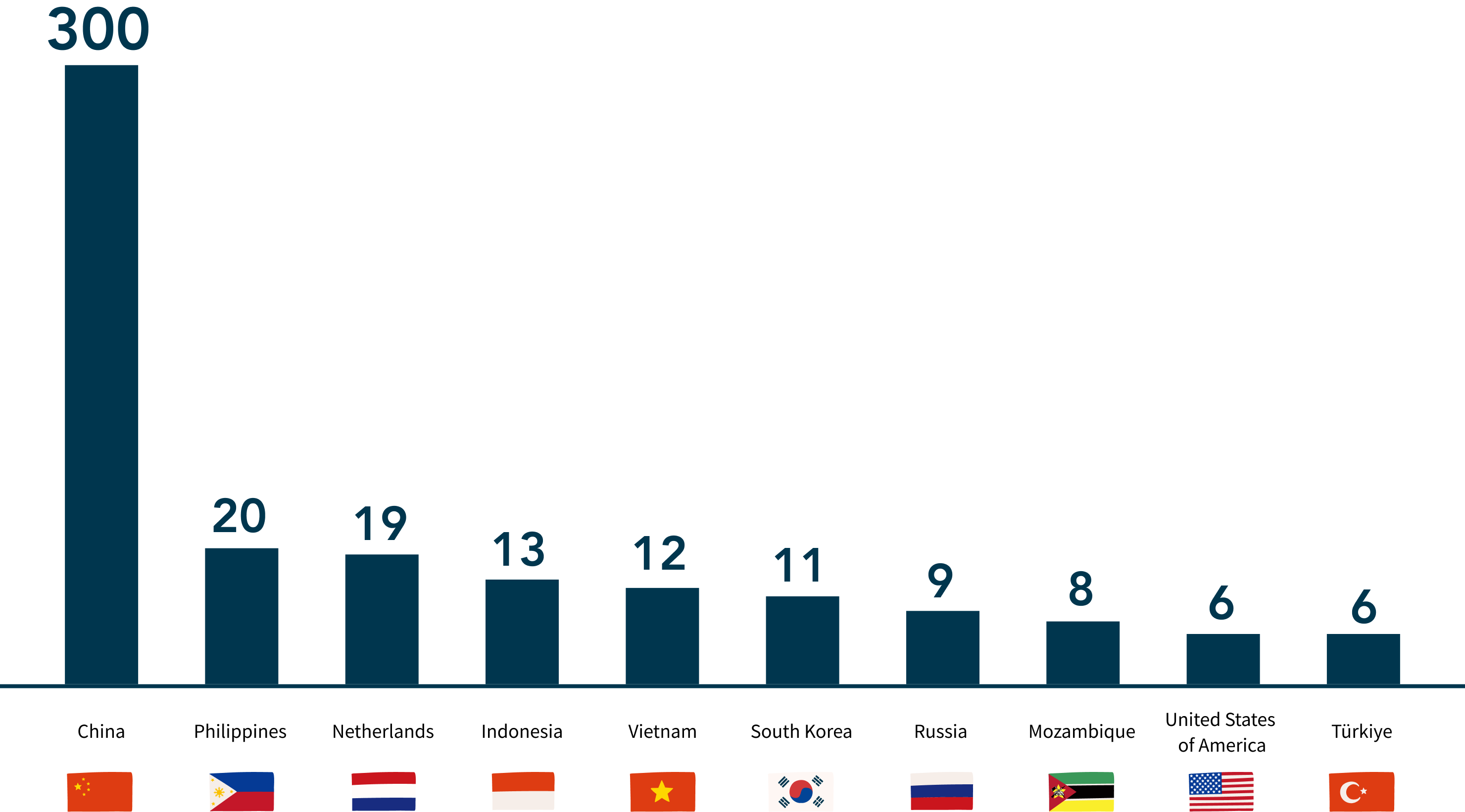 留学生エリア分布（2015 - 2025）