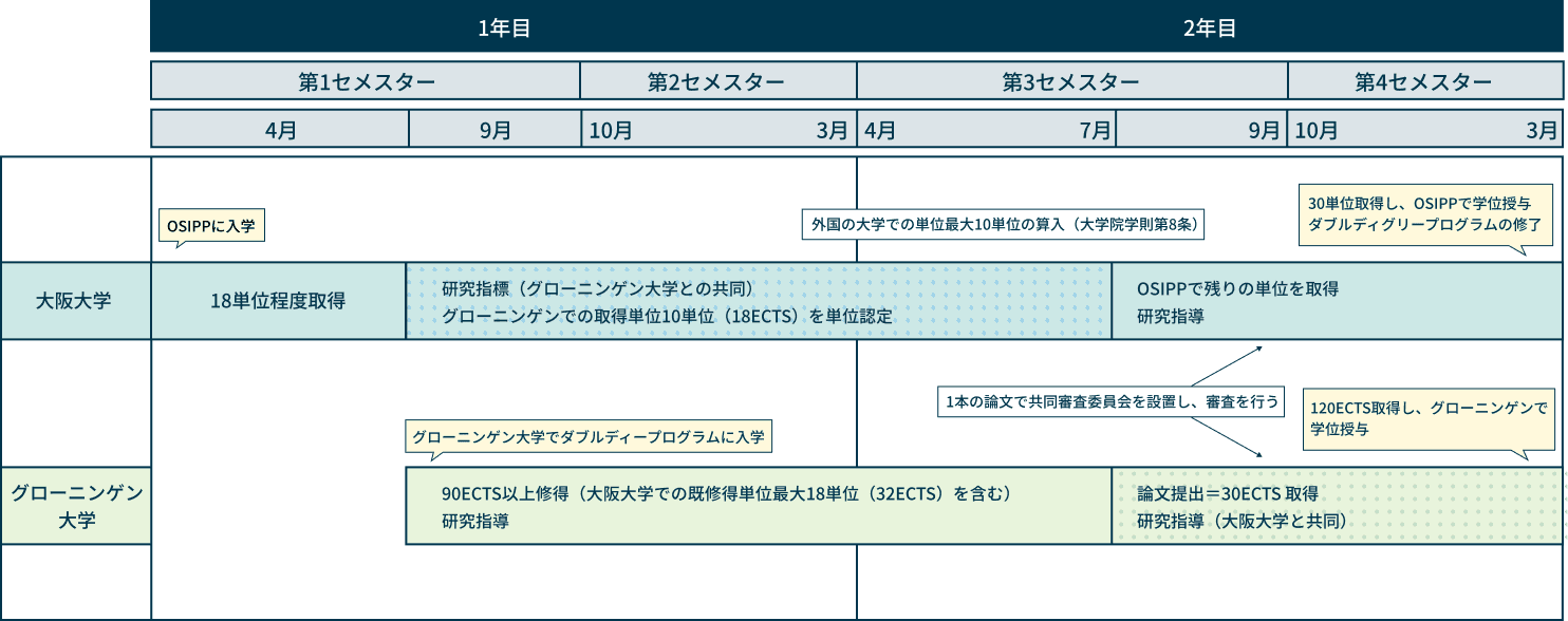 国際公共政策研究科（OSIPP）の学生がグローニンゲン大学へ留学する場合