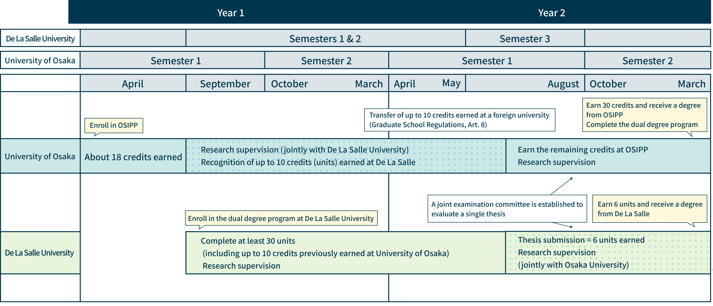 国際公共政策研究科（OSIPP）の学生がデ・ラ・サール大学に留学する場合